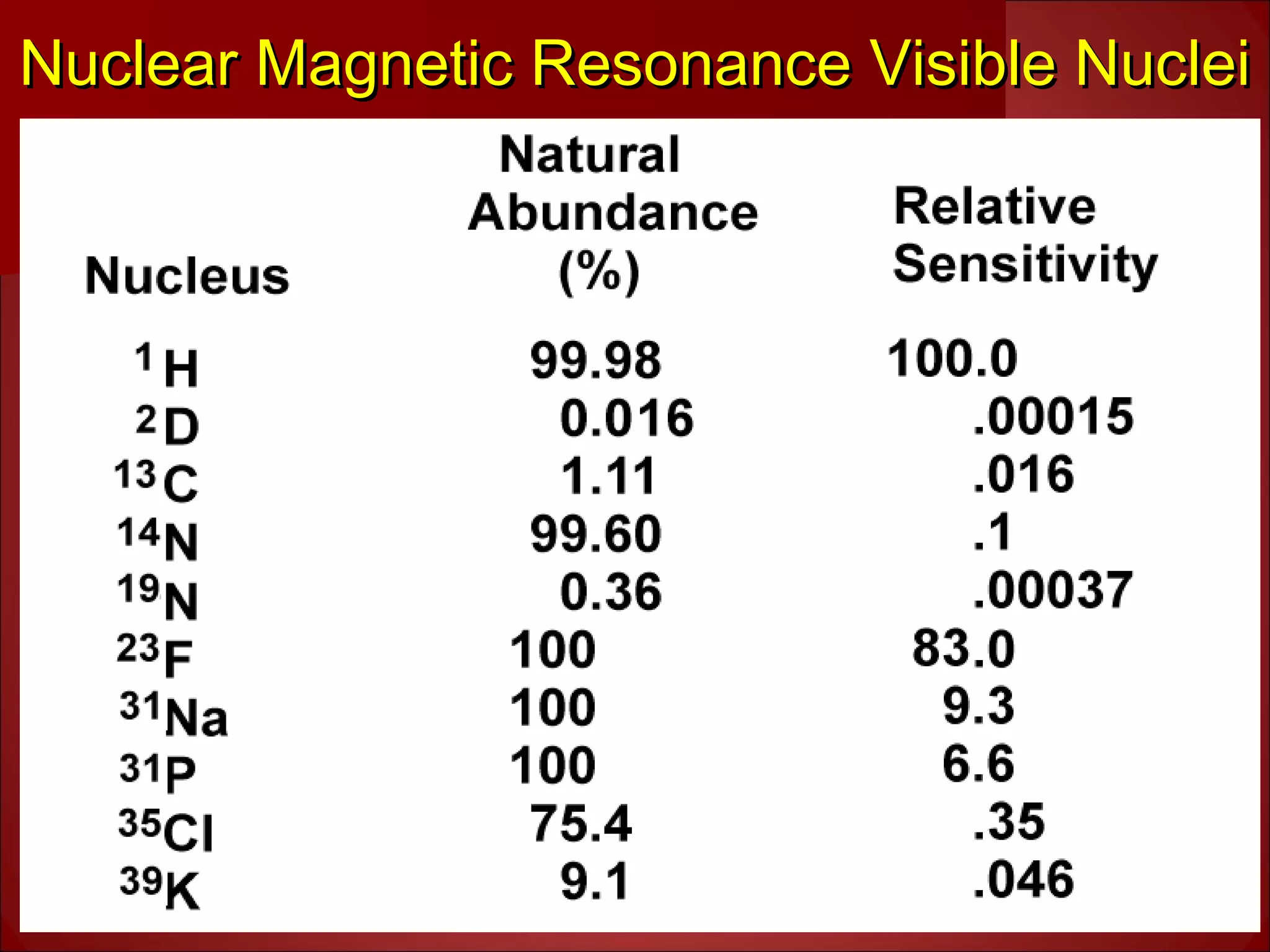 Nuclear Magnetic Resonance Visible NucleiNuclear Magnetic Resonance Visible Nuclei
 