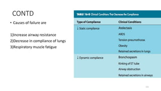 CONTD
• Causes of failure are
1)Increase airway resistance
2)Decrease in compliance of lungs
3)Respiratory muscle fatigue
121
 