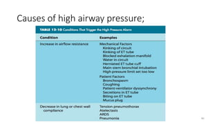 Causes of high airway pressure;
80
 