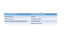 Dynamic Compliance Static compliance(lung)
Bronchospasm Obesity
Kinking of tubes Atelectasis, ARDS
Airway obstruction(mucus, secretions) Pneumothorax
Retained secretion
82
 