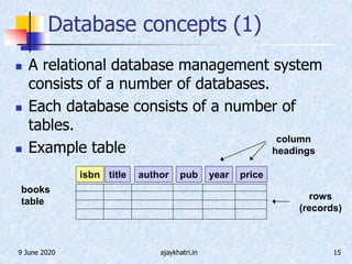 9 June 2020 ajaykhatri.in 15
Database concepts (1)
 A relational database management system
consists of a number of databases.
 Each database consists of a number of
tables.
 Example table
isbn title author pub year price
books
table
rows
(records)
column
headings
 