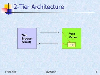 9 June 2020 ajaykhatri.in 2
2-Tier Architecture
Web
Browser
(Client)
Web
Server
PHP
 