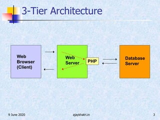 9 June 2020 ajaykhatri.in 3
3-Tier Architecture
Web
Browser
(Client)
Database
Server
Web
Server PHP
 