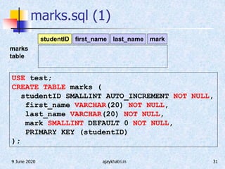 9 June 2020 ajaykhatri.in 31
marks.sql (1)
studentID first_name
USE test;
CREATE TABLE marks (
studentID SMALLINT AUTO_INCREMENT NOT NULL,
first_name VARCHAR(20) NOT NULL,
last_name VARCHAR(20) NOT NULL,
mark SMALLINT DEFAULT 0 NOT NULL,
PRIMARY KEY (studentID)
);
marks
table
last_name mark
 