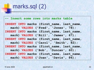 9 June 2020 ajaykhatri.in 32
marks.sql (2)
-- Insert some rows into marks table
INSERT INTO marks (first_name, last_name,
mark) VALUES ('Fred', 'Jones', 78);
INSERT INTO marks (first_name, last_name,
mark) VALUES ('Bill', 'James', 67);
INSERT INTO marks (first_name, last_name,
mark) VALUES ('Carol', 'Smith', 82);
INSERT INTO marks (first_name, last_name,
mark) VALUES ('Bob', 'Duncan', 60);
INSERT INTO marks (first_name, last_name,
mark) VALUES ('Joan', 'Davis', 86);
 