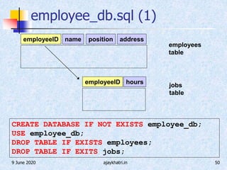 9 June 2020 ajaykhatri.in 50
employee_db.sql (1)
employeeID name position address
CREATE DATABASE IF NOT EXISTS employee_db;
USE employee_db;
DROP TABLE IF EXISTS employees;
DROP TABLE IF EXITS jobs;
employeeID hours
employees
table
jobs
table
 