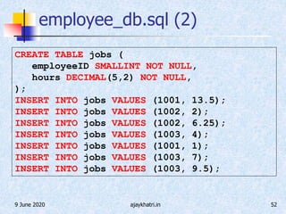9 June 2020 ajaykhatri.in 52
employee_db.sql (2)
CREATE TABLE jobs (
employeeID SMALLINT NOT NULL,
hours DECIMAL(5,2) NOT NULL,
);
INSERT INTO jobs VALUES (1001, 13.5);
INSERT INTO jobs VALUES (1002, 2);
INSERT INTO jobs VALUES (1002, 6.25);
INSERT INTO jobs VALUES (1003, 4);
INSERT INTO jobs VALUES (1001, 1);
INSERT INTO jobs VALUES (1003, 7);
INSERT INTO jobs VALUES (1003, 9.5);
 