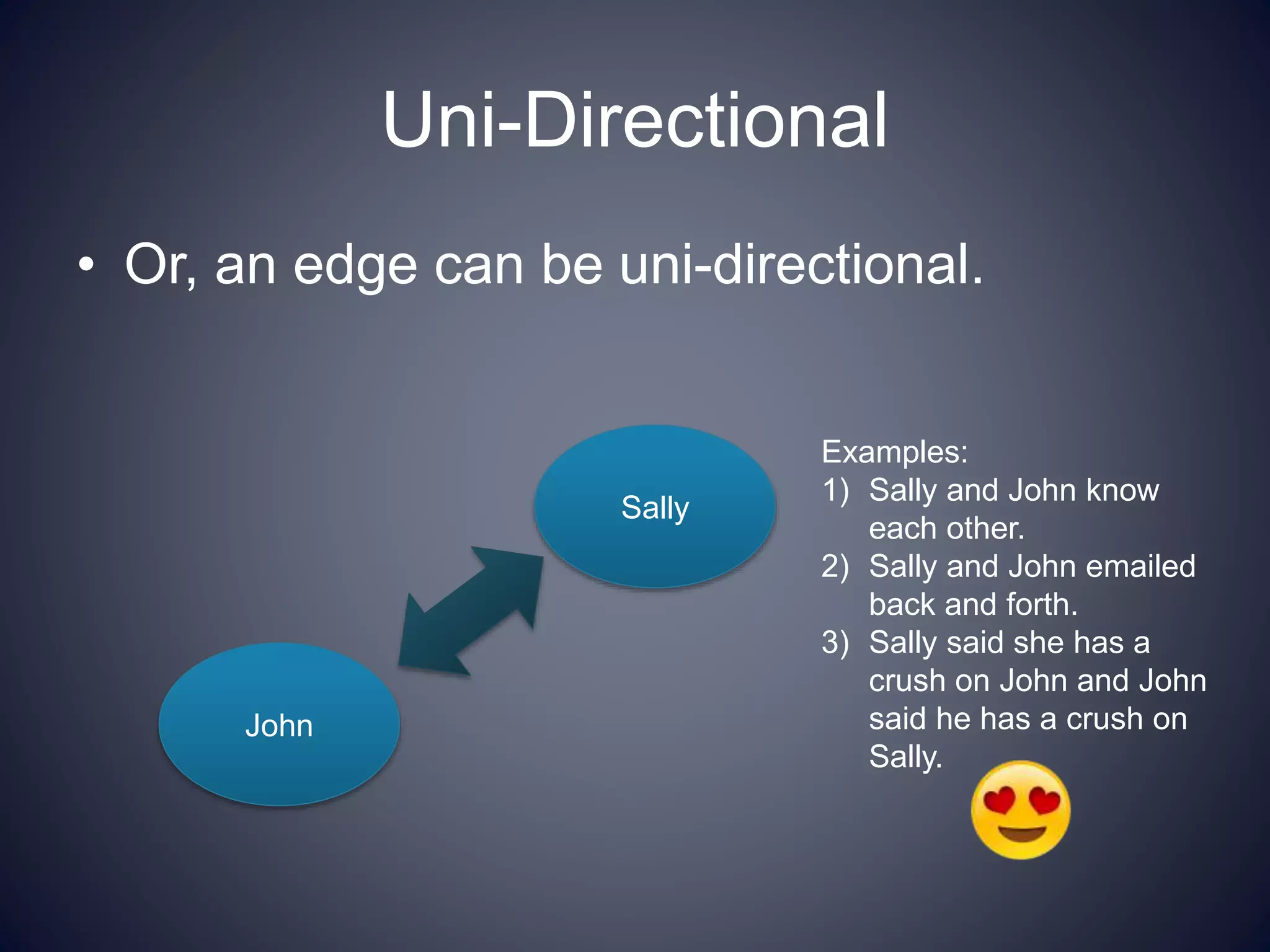 Uni-Directional
• Or, an edge can be uni-directional.
John
Sally
Examples:
1) Sally and John know
each other.
2) Sally and John emailed
back and forth.
3) Sally said she has a
crush on John and John
said he has a crush on
Sally.
 