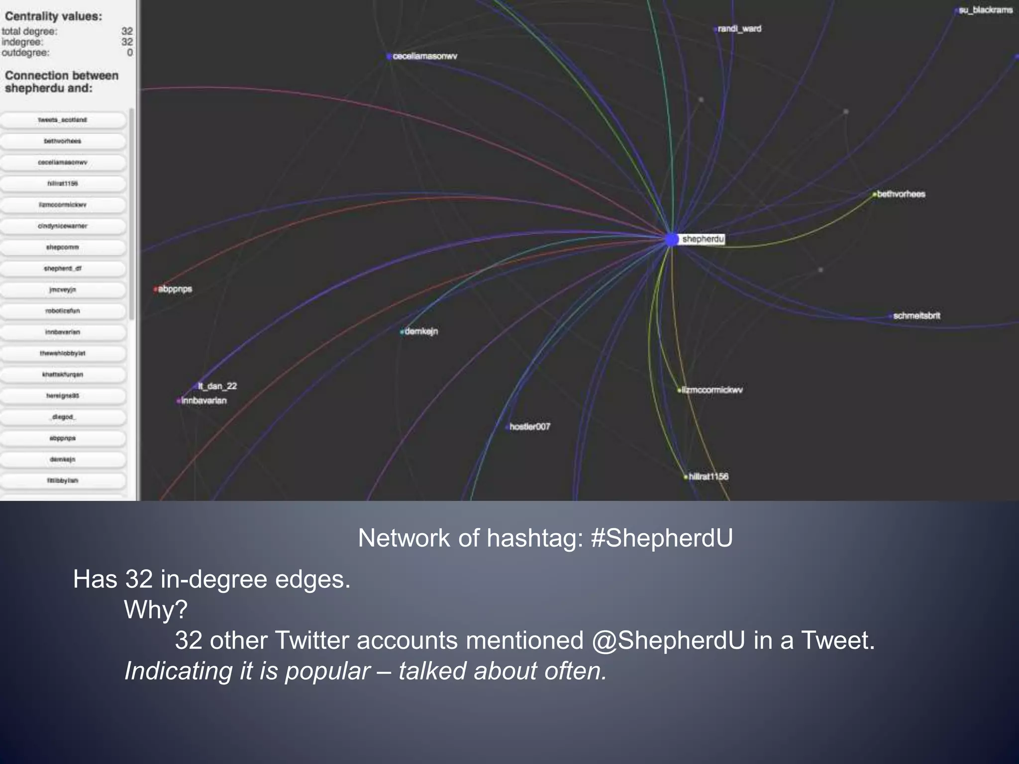 Has 32 in-degree edges.
Why?
32 other Twitter accounts mentioned @ShepherdU in a Tweet.
Indicating it is popular – talked about often.
Network of hashtag: #ShepherdU
 