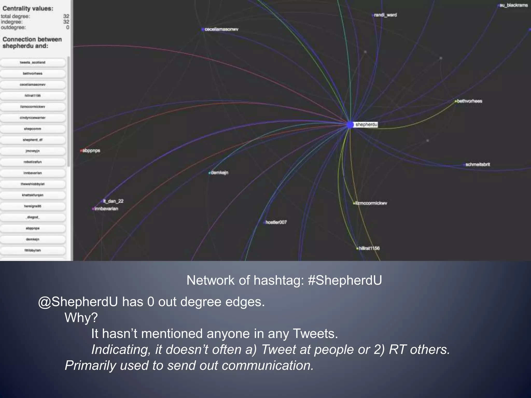 @ShepherdU has 0 out degree edges.
Why?
It hasn’t mentioned anyone in any Tweets.
Indicating, it doesn’t often a) Tweet at people or 2) RT others.
Primarily used to send out communication.
Network of hashtag: #ShepherdU
 