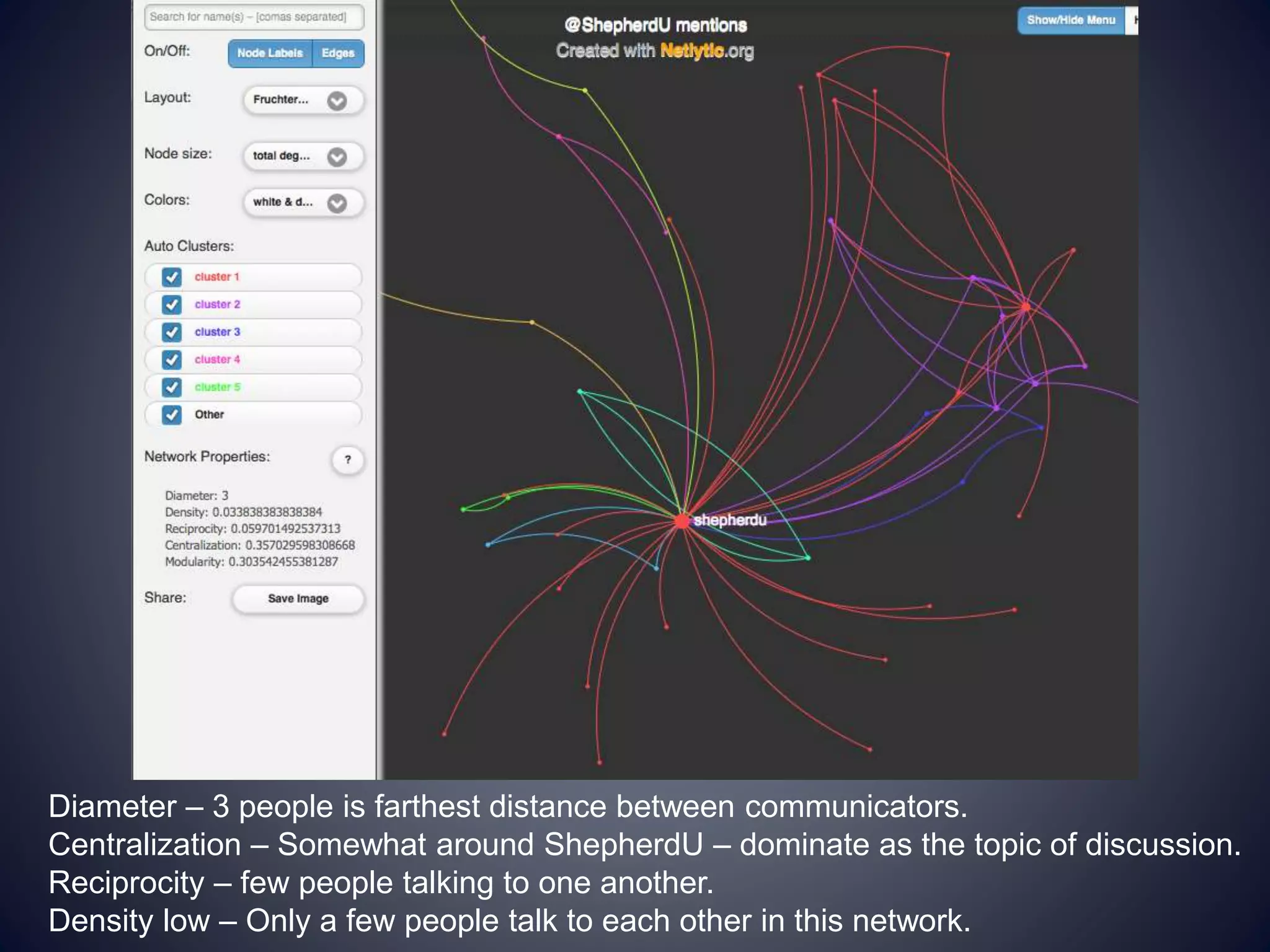 Diameter – 3 people is farthest distance between communicators.
Centralization – Somewhat around ShepherdU – dominate as the topic of discussion.
Reciprocity – few people talking to one another.
Density low – Only a few people talk to each other in this network.
 