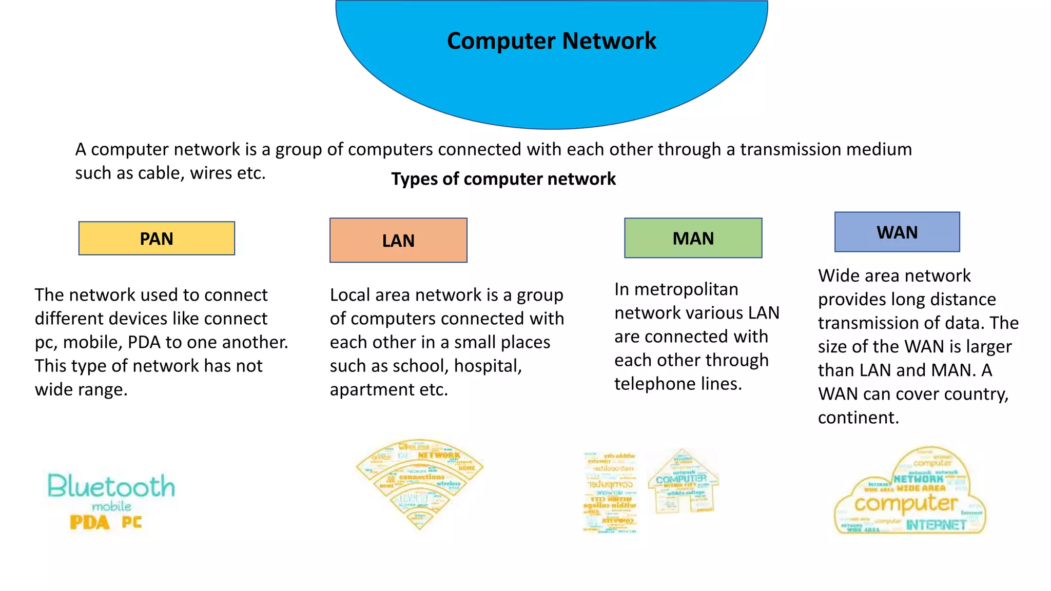 Computer Network
A computer network is a group of computers connected with each other through a transmission medium
such as cable, wires etc. Types of computer network
PAN
The network used to connect
different devices like connect
pc, mobile, PDA to one another.
This type of network has not
wide range.
LAN
Local area network is a group
of computers connected with
each other in a small places
such as school, hospital,
apartment etc.
In metropolitan
network various LAN
are connected with
each other through
telephone lines.
MAN WAN
Wide area network
provides long distance
transmission of data. The
size of the WAN is larger
than LAN and MAN. A
WAN can cover country,
continent.
 