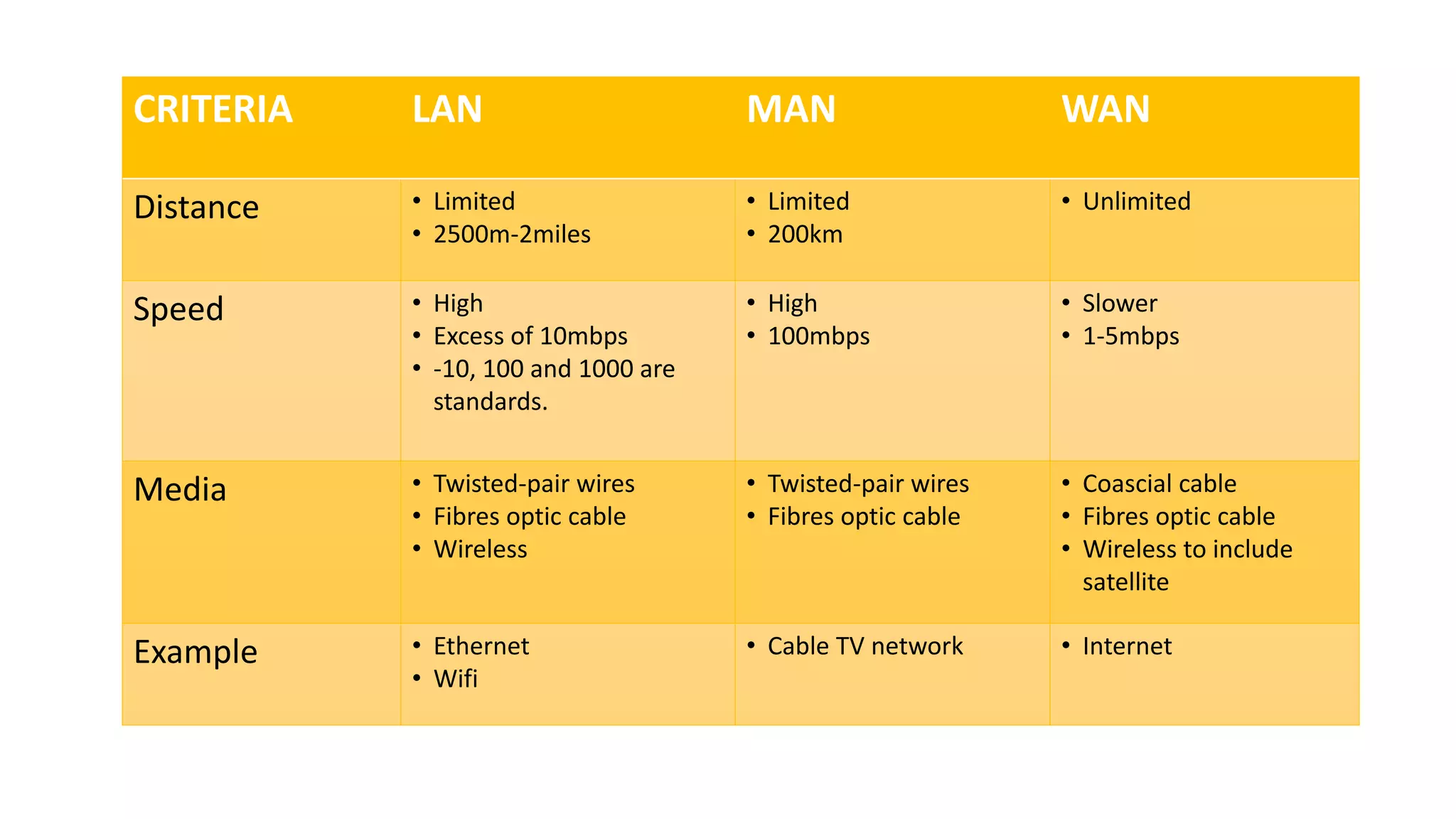 CRITERIA LAN MAN WAN
Distance • Limited
• 2500m-2miles
• Limited
• 200km
• Unlimited
Speed • High
• Excess of 10mbps
• -10, 100 and 1000 are
standards.
• High
• 100mbps
• Slower
• 1-5mbps
Media • Twisted-pair wires
• Fibres optic cable
• Wireless
• Twisted-pair wires
• Fibres optic cable
• Coascial cable
• Fibres optic cable
• Wireless to include
satellite
Example • Ethernet
• Wifi
• Cable TV network • Internet
 