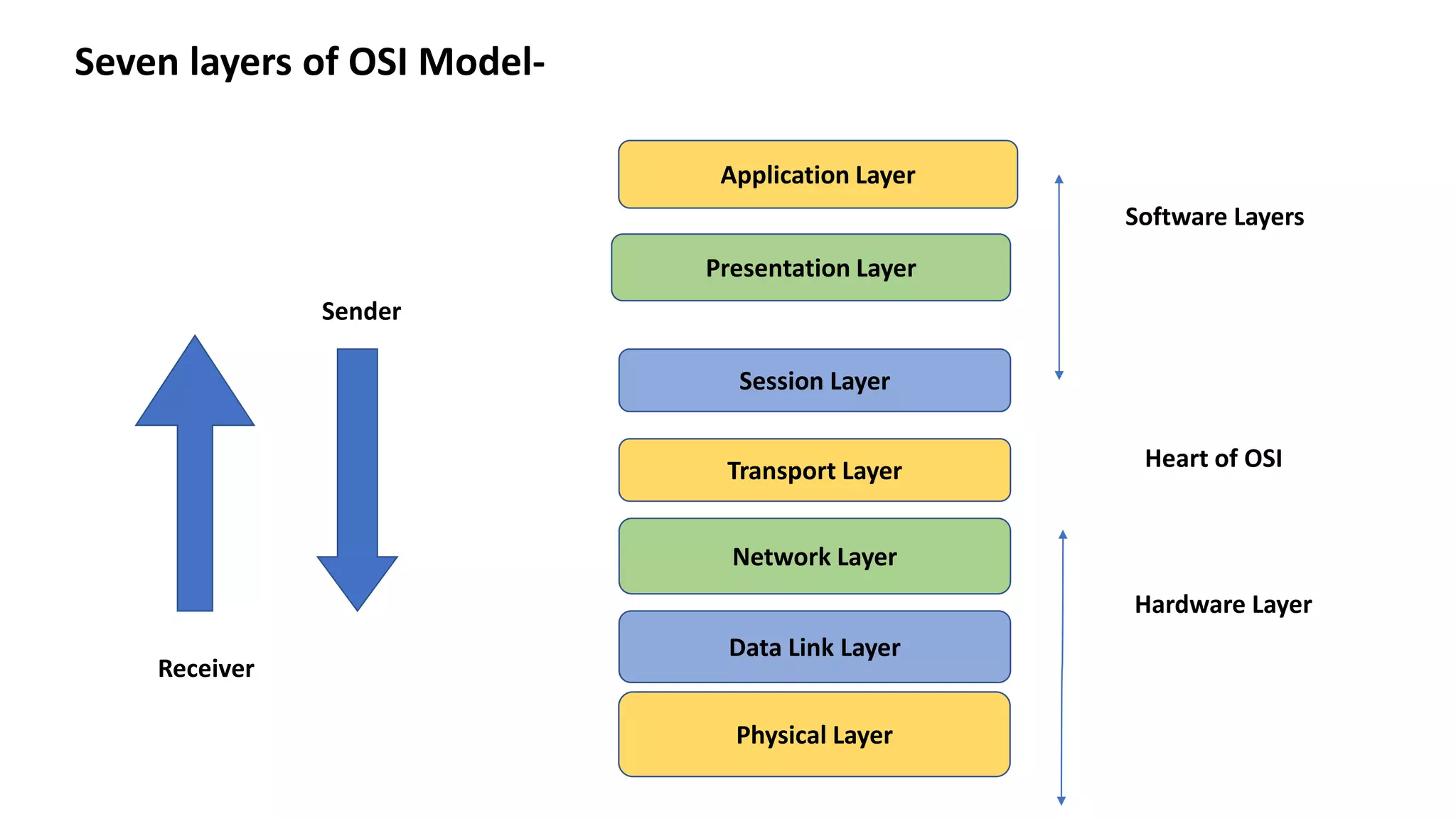Seven layers of OSI Model-
Presentation Layer
Session Layer
Transport Layer
Network Layer
Data Link Layer
Physical Layer
Application Layer
Sender
Receiver
Software Layers
Hardware Layer
Heart of OSI
 