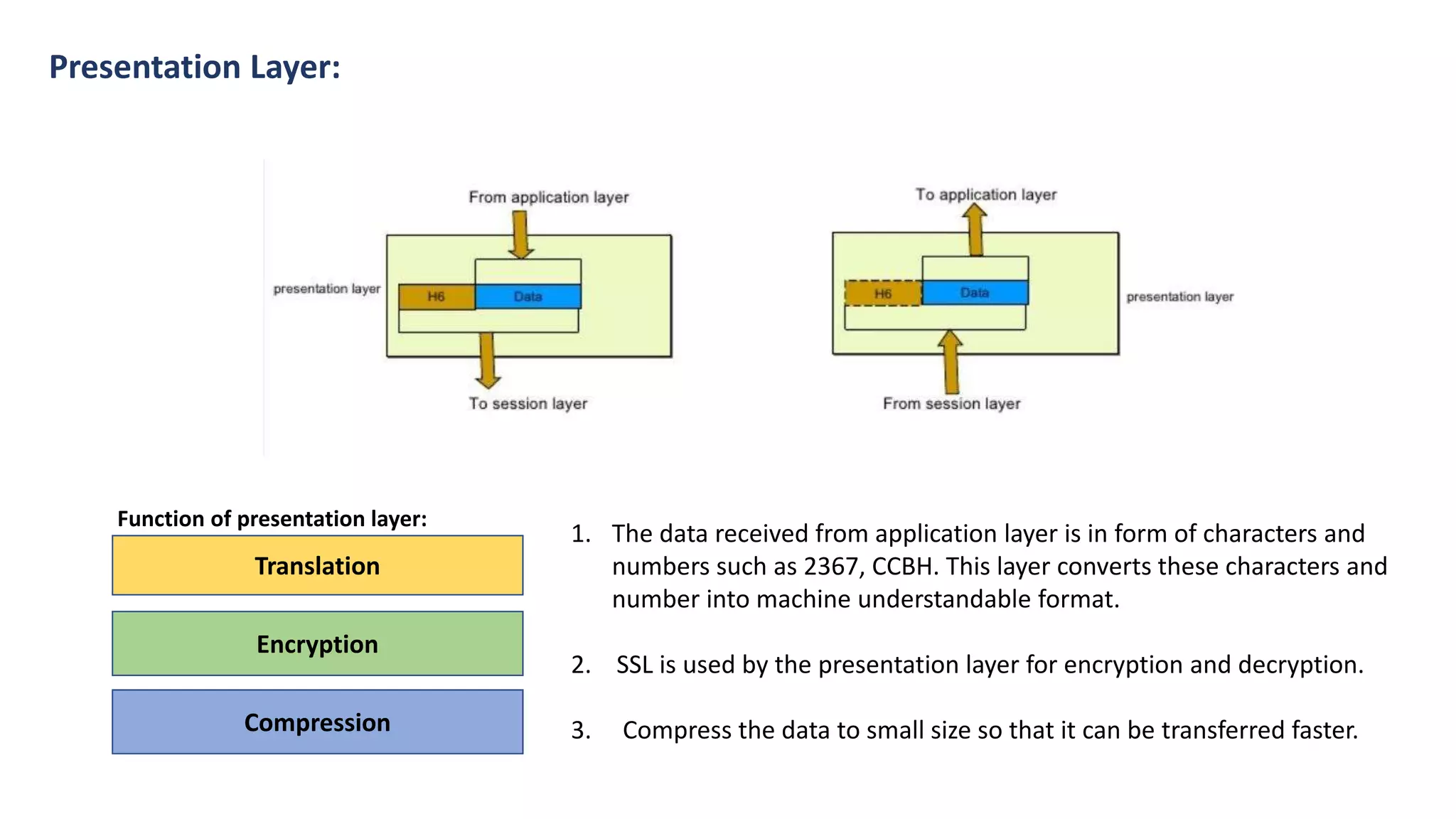 Function of presentation layer:
Translation
Encryption
Compression
1. The data received from application layer is in form of characters and
numbers such as 2367, CCBH. This layer converts these characters and
number into machine understandable format.
2. SSL is used by the presentation layer for encryption and decryption.
3. Compress the data to small size so that it can be transferred faster.
Presentation Layer:
 