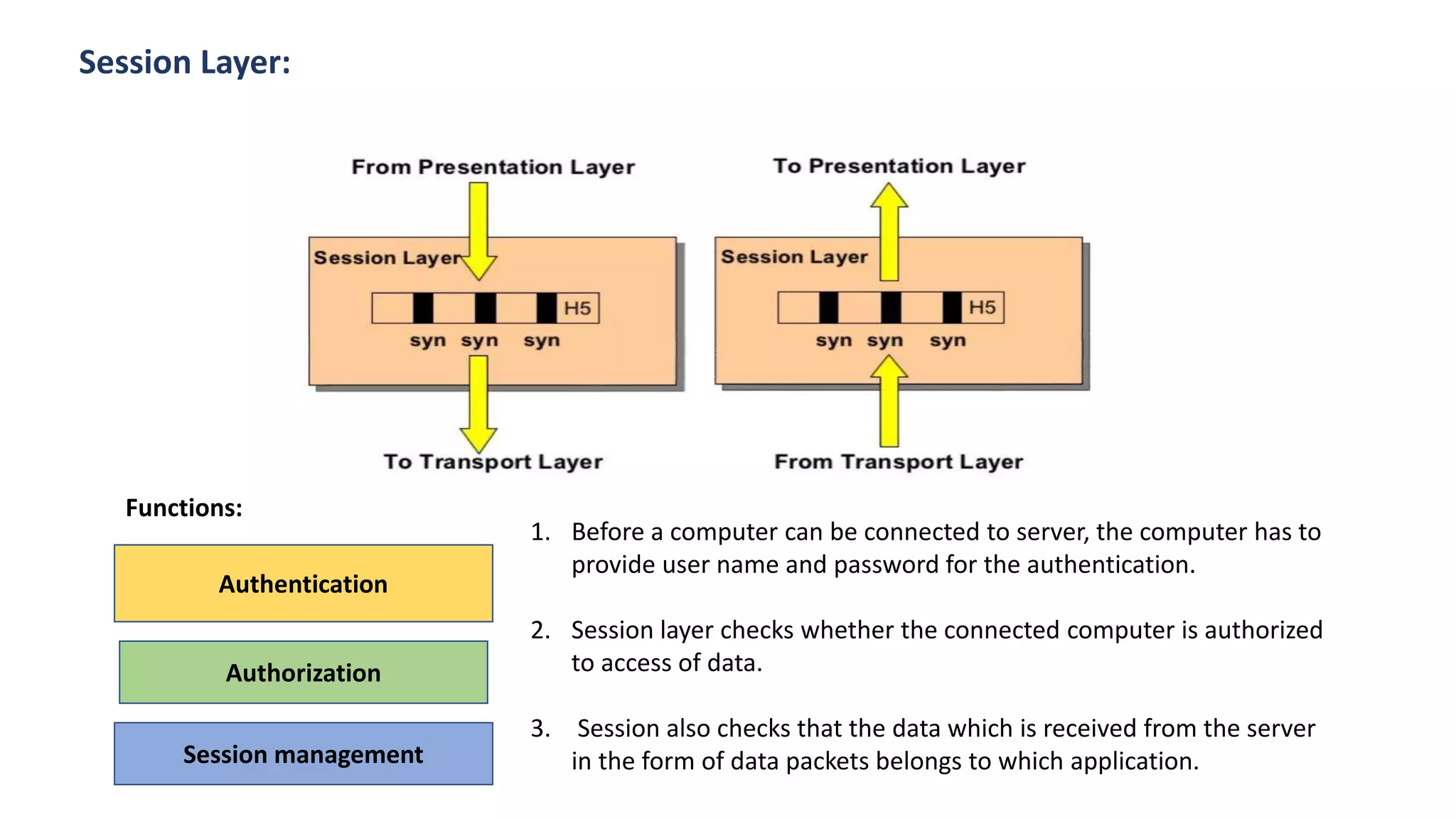 Authentication
Authorization
Session management
1. Before a computer can be connected to server, the computer has to
provide user name and password for the authentication.
2. Session layer checks whether the connected computer is authorized
to access of data.
3. Session also checks that the data which is received from the server
in the form of data packets belongs to which application.
Session Layer:
Functions:
 