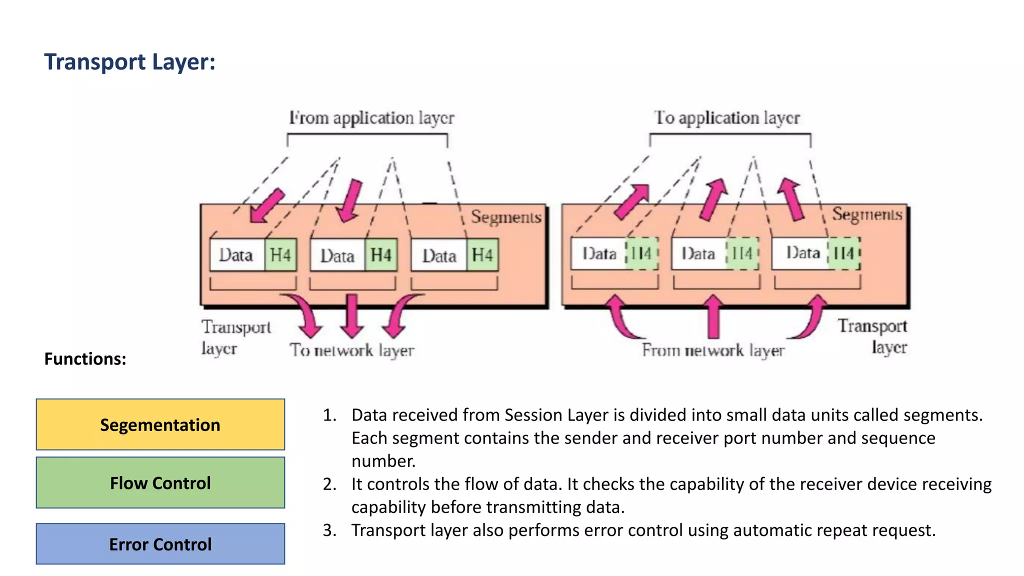 Segementation
Flow Control
Error Control
1. Data received from Session Layer is divided into small data units called segments.
Each segment contains the sender and receiver port number and sequence
number.
2. It controls the flow of data. It checks the capability of the receiver device receiving
capability before transmitting data.
3. Transport layer also performs error control using automatic repeat request.
Transport Layer:
Functions:
 