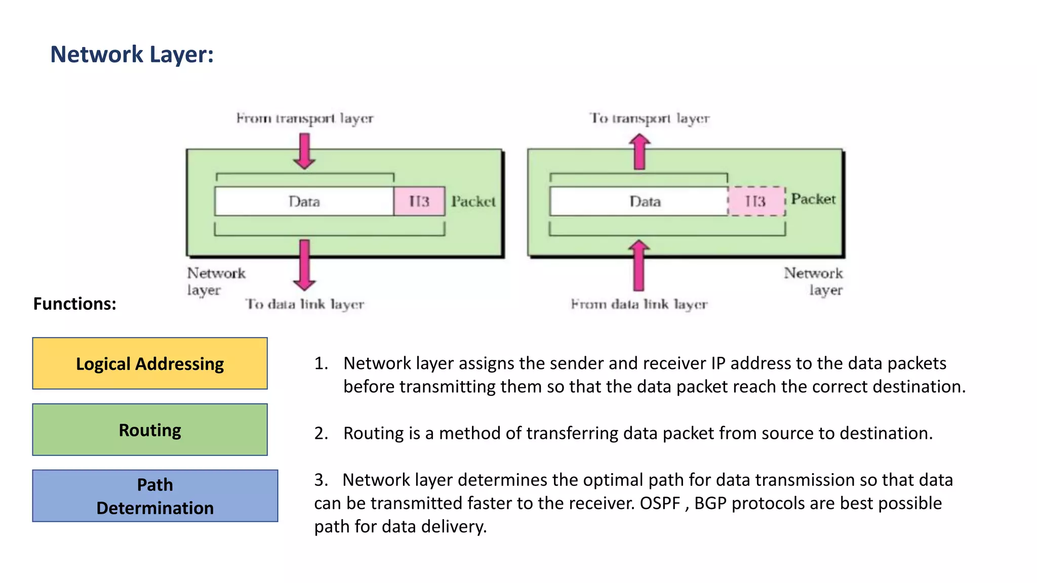 Logical Addressing
Routing
Path
Determination
1. Network layer assigns the sender and receiver IP address to the data packets
before transmitting them so that the data packet reach the correct destination.
2. Routing is a method of transferring data packet from source to destination.
3. Network layer determines the optimal path for data transmission so that data
can be transmitted faster to the receiver. OSPF , BGP protocols are best possible
path for data delivery.
Network Layer:
Functions:
 