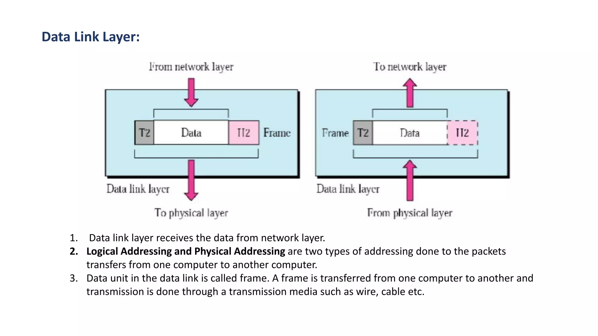 1. Data link layer receives the data from network layer.
2. Logical Addressing and Physical Addressing are two types of addressing done to the packets
transfers from one computer to another computer.
3. Data unit in the data link is called frame. A frame is transferred from one computer to another and
transmission is done through a transmission media such as wire, cable etc.
Data Link Layer:
 