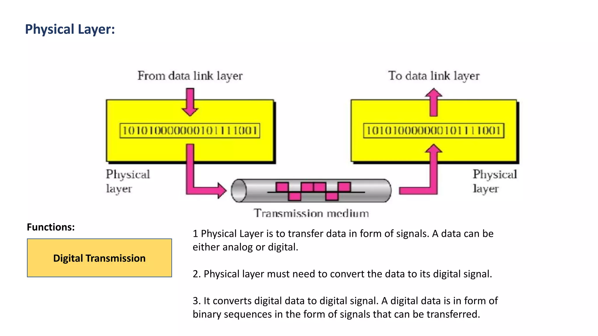 Digital Transmission
1 Physical Layer is to transfer data in form of signals. A data can be
either analog or digital.
2. Physical layer must need to convert the data to its digital signal.
3. It converts digital data to digital signal. A digital data is in form of
binary sequences in the form of signals that can be transferred.
Physical Layer:
Functions:
 