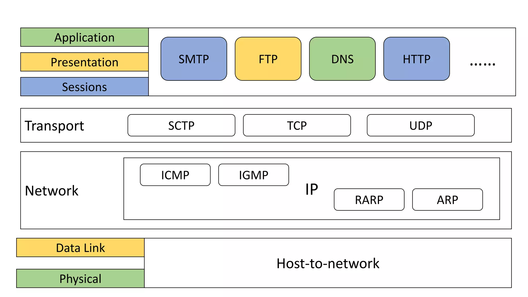 Application
Presentation
Sessions
SMTP FTP DNS ……HTTP
Transport SCTP TCP UDP
Network IP
ICMP IGMP
ARPRARP
Host-to-network
Data Link
Physical
 