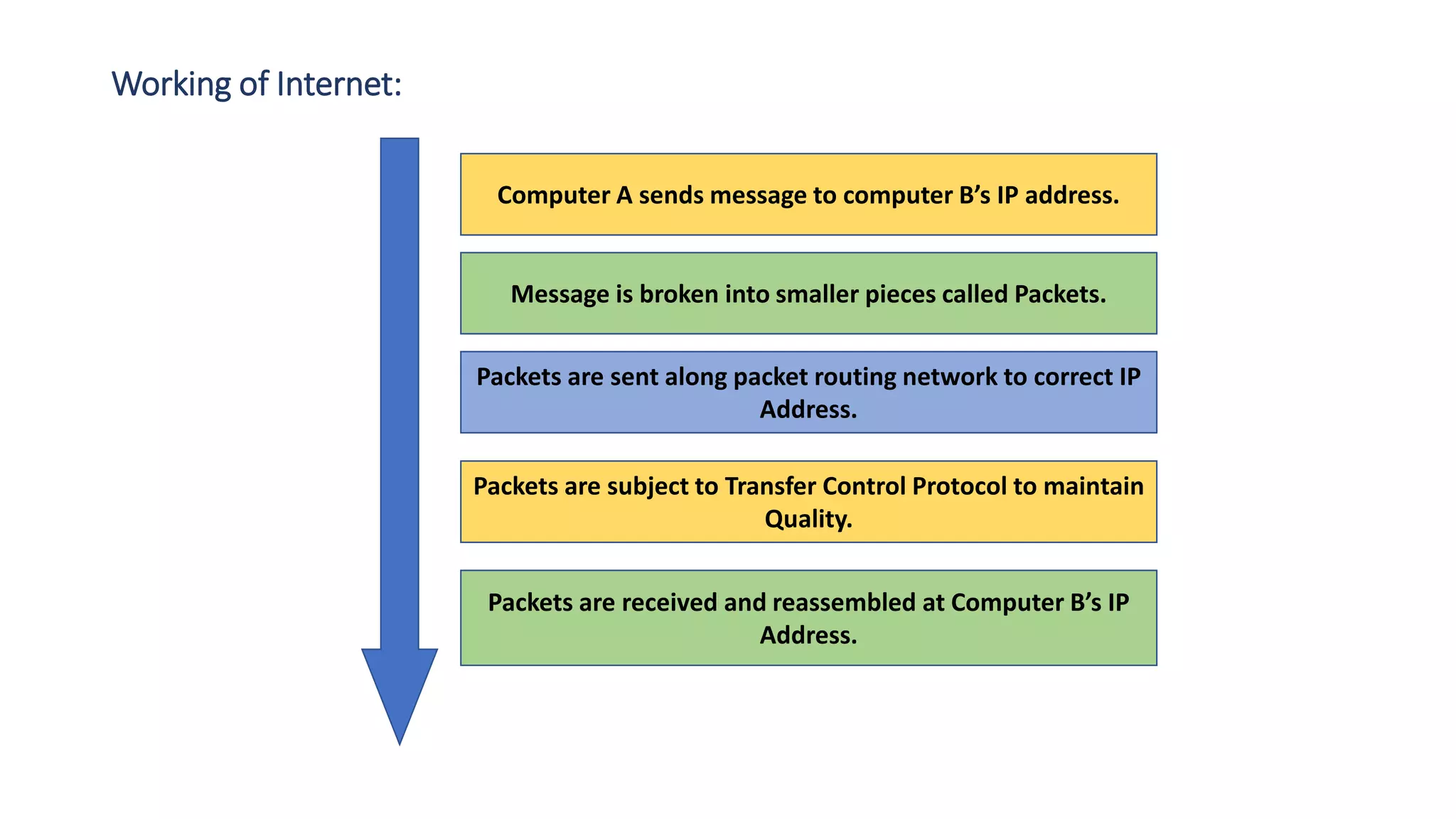 Working of Internet:
Computer A sends message to computer B’s IP address.
Message is broken into smaller pieces called Packets.
Packets are sent along packet routing network to correct IP
Address.
Packets are subject to Transfer Control Protocol to maintain
Quality.
Packets are received and reassembled at Computer B’s IP
Address.
 