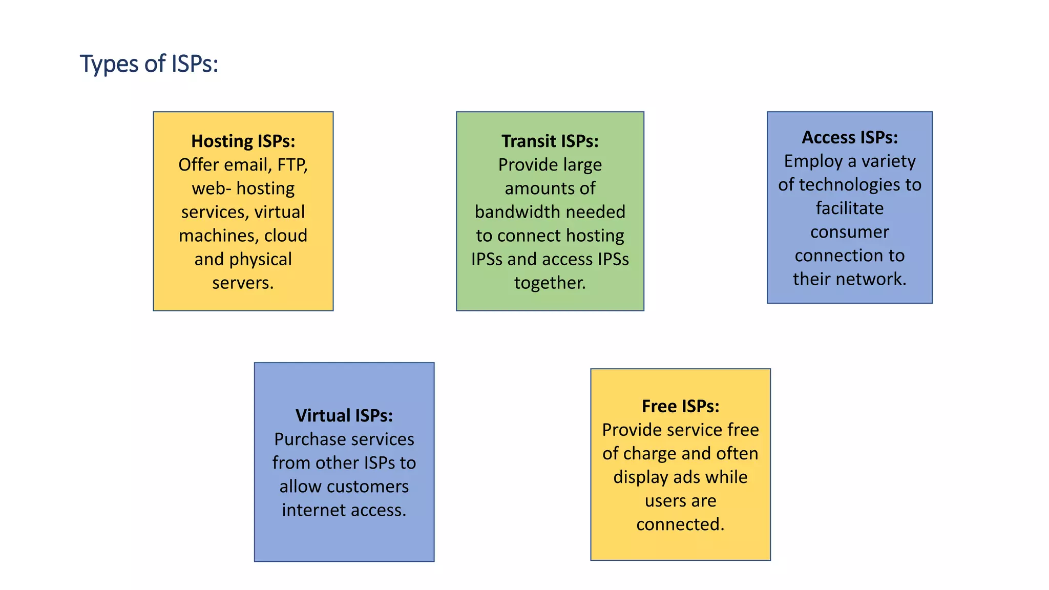 Types of ISPs:
Hosting ISPs:
Offer email, FTP,
web- hosting
services, virtual
machines, cloud
and physical
servers.
Transit ISPs:
Provide large
amounts of
bandwidth needed
to connect hosting
IPSs and access IPSs
together.
Access ISPs:
Employ a variety
of technologies to
facilitate
consumer
connection to
their network.
Virtual ISPs:
Purchase services
from other ISPs to
allow customers
internet access.
Free ISPs:
Provide service free
of charge and often
display ads while
users are
connected.
 
