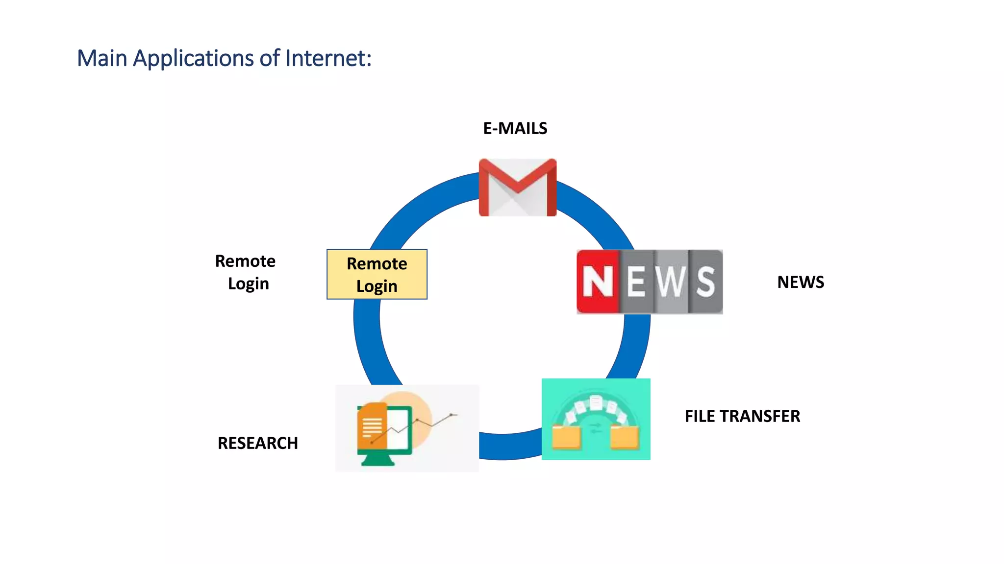 Main Applications of Internet:
Remote
Login
E-MAILS
NEWS
FILE TRANSFER
RESEARCH
Remote
Login
 