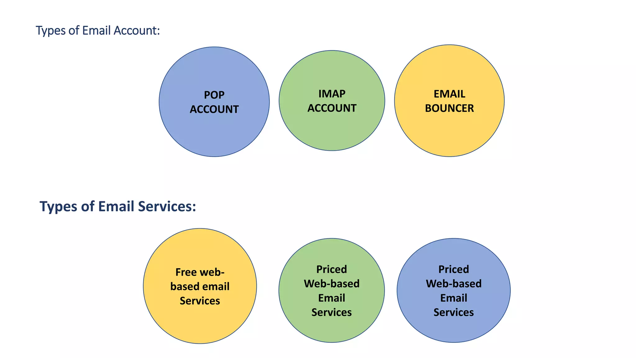 Types of Email Account:
POP
ACCOUNT
IMAP
ACCOUNT
EMAIL
BOUNCER
Types of Email Services:
Priced
Web-based
Email
Services
Priced
Web-based
Email
Services
Free web-
based email
Services
 