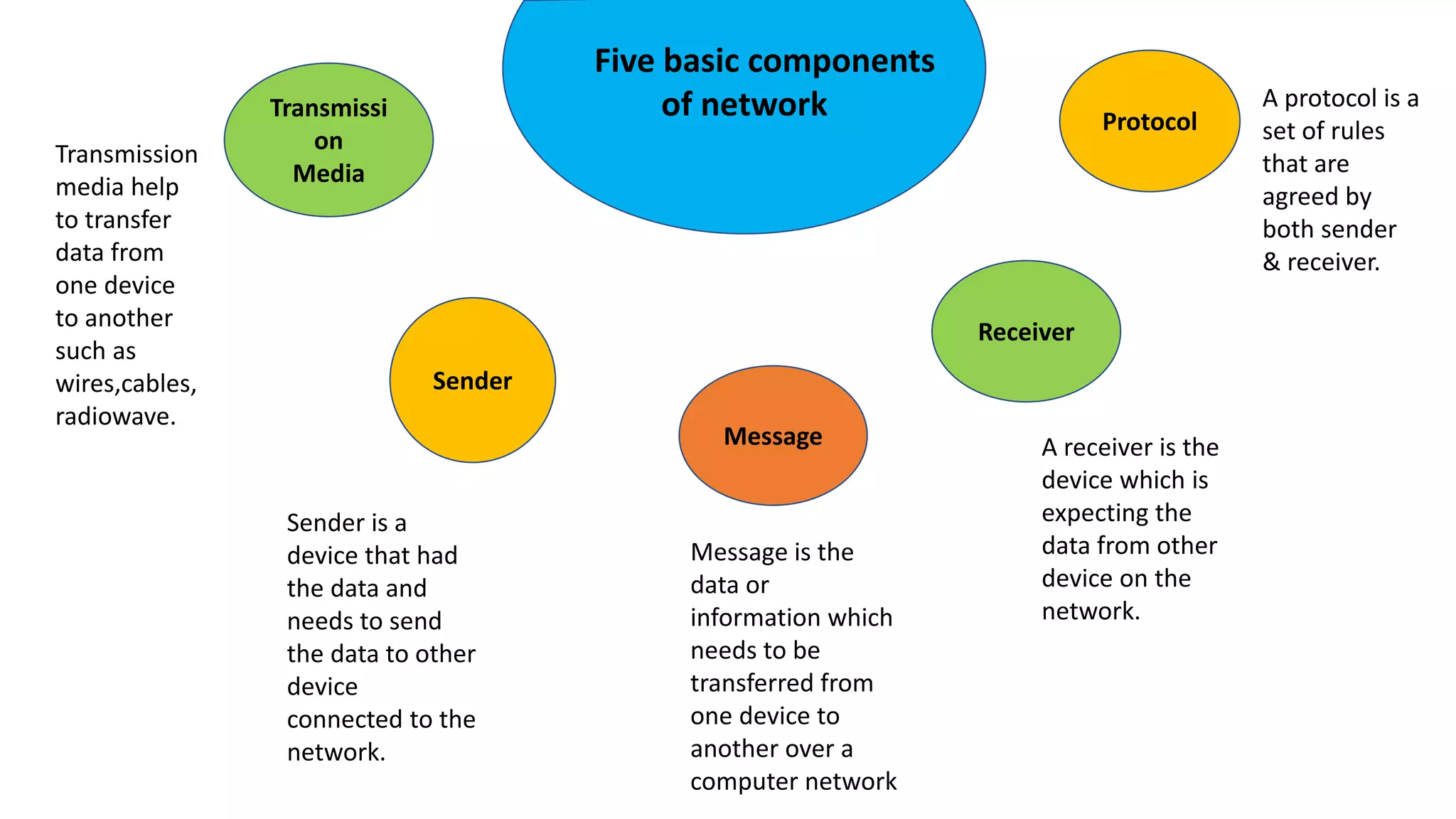 Five basic components
of networkTransmissi
on
Media
Sender
Message
Receiver
Protocol
Message is the
data or
information which
needs to be
transferred from
one device to
another over a
computer network
A protocol is a
set of rules
that are
agreed by
both sender
& receiver.
Transmission
media help
to transfer
data from
one device
to another
such as
wires,cables,
radiowave.
Sender is a
device that had
the data and
needs to send
the data to other
device
connected to the
network.
A receiver is the
device which is
expecting the
data from other
device on the
network.
 