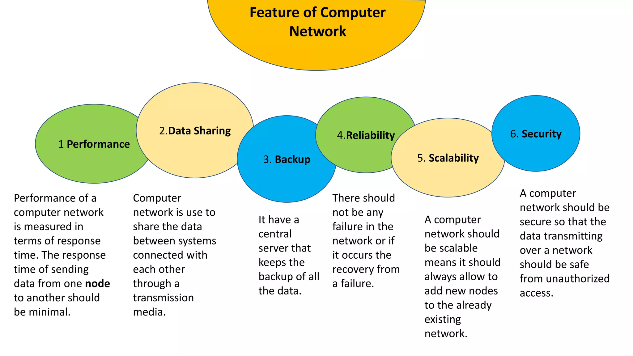 1 Performance
2.Data Sharing
3. Backup
4.Reliability
5. Scalability
6. Security
Performance of a
computer network
is measured in
terms of response
time. The response
time of sending
data from one node
to another should
be minimal.
Computer
network is use to
share the data
between systems
connected with
each other
through a
transmission
media.
It have a
central
server that
keeps the
backup of all
the data.
There should
not be any
failure in the
network or if
it occurs the
recovery from
a failure.
A computer
network should
be scalable
means it should
always allow to
add new nodes
to the already
existing
network.
A computer
network should be
secure so that the
data transmitting
over a network
should be safe
from unauthorized
access.
Feature of Computer
Network
 