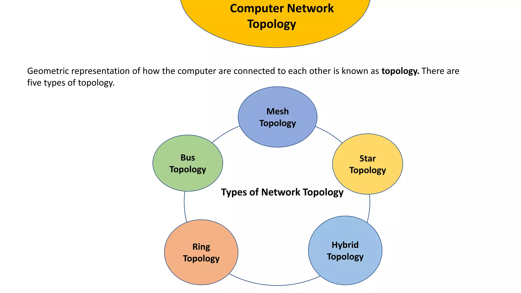 Computer Network
Topology
Geometric representation of how the computer are connected to each other is known as topology. There are
five types of topology.
Types of Network Topology
Mesh
Topology
Star
Topology
Bus
Topology
Ring
Topology
Hybrid
Topology
 