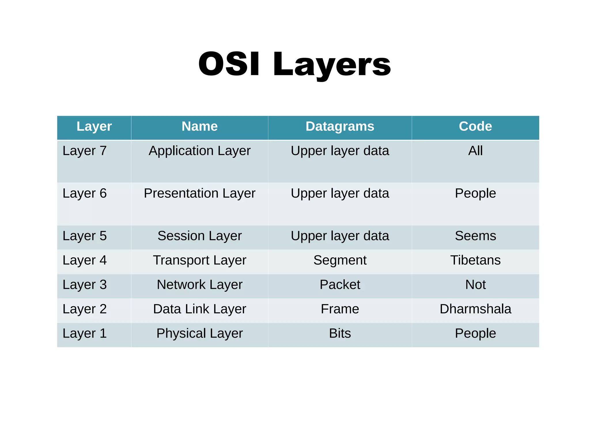 OSI Layers
Layer Name Datagrams Code
Layer 7 Application Layer Upper layer data All
Layer 6 Presentation Layer Upper layer data People
Layer 5 Session Layer Upper layer data Seems
Layer 4 Transport Layer Segment Tibetans
Layer 3 Network Layer Packet Not
Layer 2 Data Link Layer Frame Dharmshala
Layer 1 Physical Layer Bits People