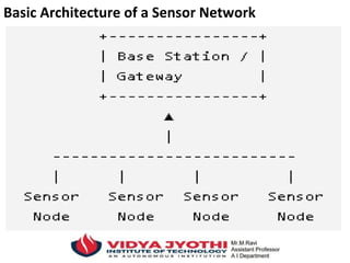 Basic Architecture of a Sensor Network
 