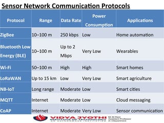 Sensor Network Communication Protocols
Protocol Range Data Rate
Power
Consumption
Applications
ZigBee 10–100 m 250 kbps Low Home automation
Bluetooth Low
Energy (BLE)
10–100 m
Up to 2
Mbps
Very Low Wearables
Wi-Fi 50–100 m High High Smart homes
LoRaWAN Up to 15 km Low Very Low Smart agriculture
NB-IoT Long range Moderate Low Smart cities
MQTT Internet Moderate Low Cloud messaging
CoAP Internet Moderate Very Low Sensor communication
 