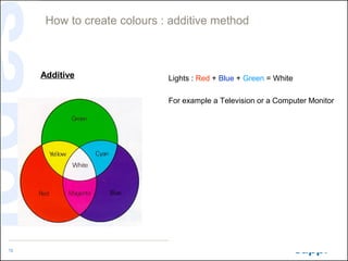 How to create colours : additive method



     Additive                Lights : Red + Blue + Green = White

             ...