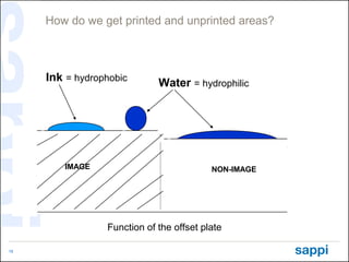 How do we get printed and unprinted areas?



     Ink = hydrophobic       Water = hydrophilic




        IMAGE          ...