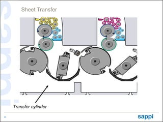 Sheet Transfer




     Transfer cylinder

44
 
