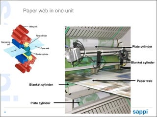 Paper web in one unit




                             Plate cylinder




                             Blanket cylinder


...