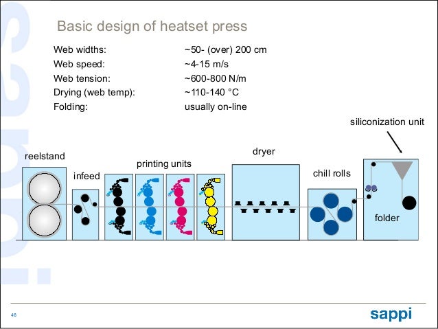 heatset web offset printing