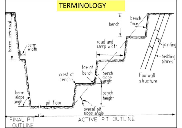 Basics of openpit mining