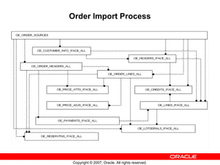 Basics of Oracle Order Management | PPT