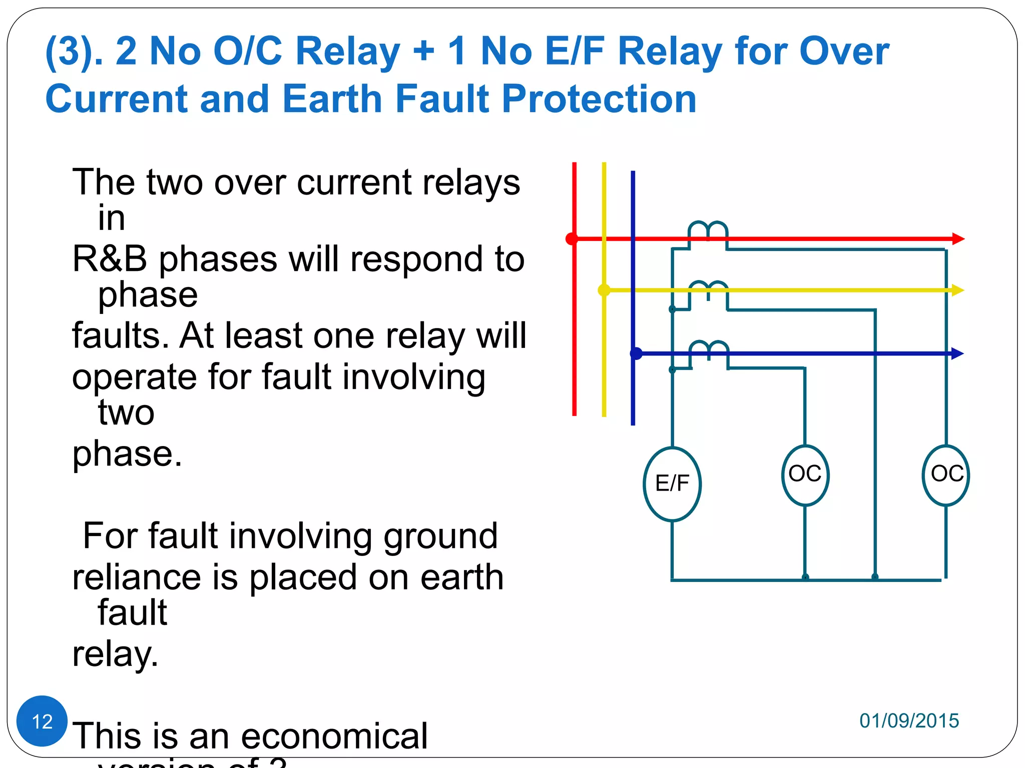 (3). 2 No O/C Relay + 1 No E/F Relay for Over
Current and Earth Fault Protection
01/09/201512
The two over current relays
in
R&B phases will respond to
phase
faults. At least one relay will
operate for fault involving
two
phase.
For fault involving ground
reliance is placed on earth
fault
relay.
This is an economical
E/F OC OC
 