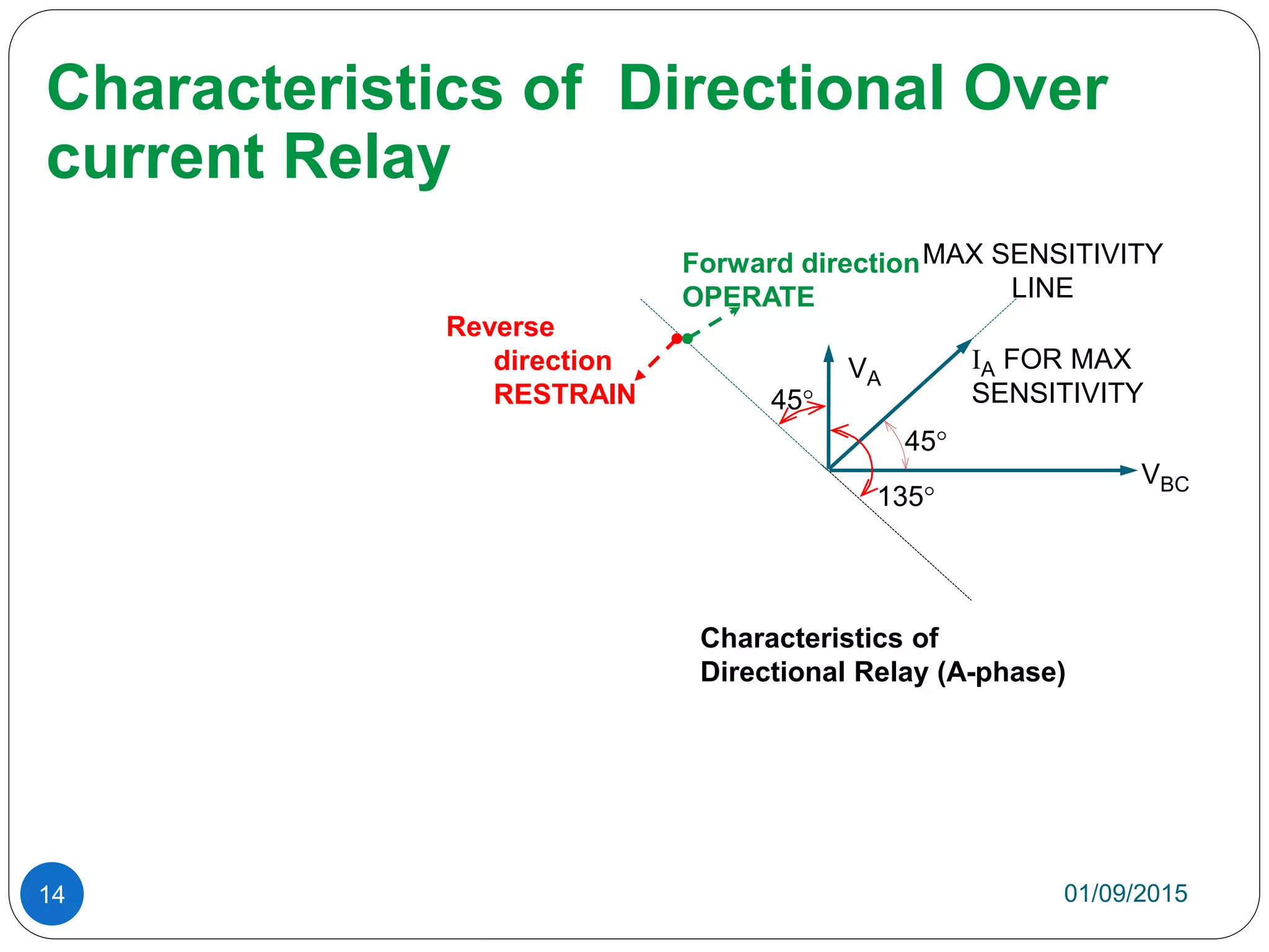 Characteristics of Directional Over
current Relay
MAX SENSITIVITY
LINE
Forward direction
OPERATE
IA FOR MAX
SENSITIVITY
Reverse
direction
RESTRAIN 45
45
135
VA
VBC
01/09/201514
Characteristics of
Directional Relay (A-phase)
 