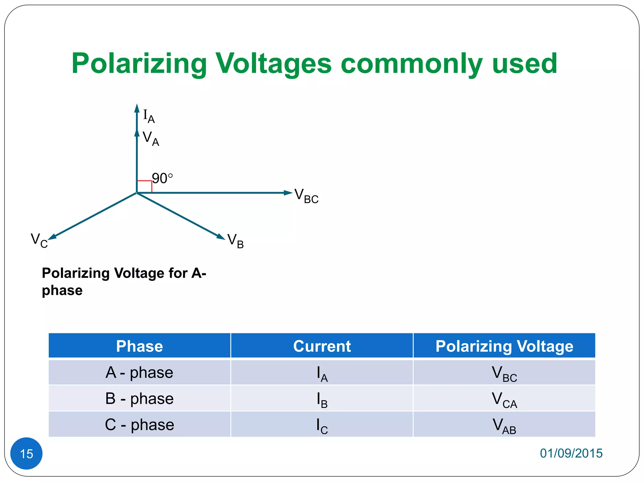 Polarizing Voltages commonly used
01/09/201515
Phase Current Polarizing Voltage
A - phase IA VBC
B - phase IB VCA
C - phase IC VAB
IA
VA
90
VBVC
VBC
Polarizing Voltage for A-
phase
 