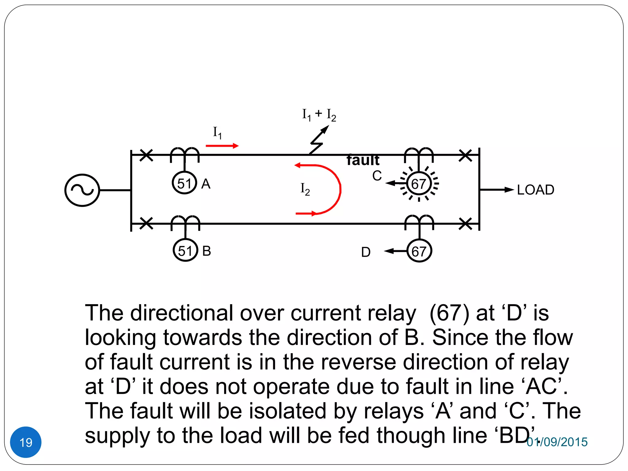 The directional over current relay (67) at ‘D’ is
looking towards the direction of B. Since the flow
of fault current is in the reverse direction of relay
at ‘D’ it does not operate due to fault in line ‘AC’.
The fault will be isolated by relays ‘A’ and ‘C’. The
supply to the load will be fed though line ‘BD’.
51 A 67
C
51 B 67D
LOAD
I1 + I2
I1
I2
01/09/201519
fault
 