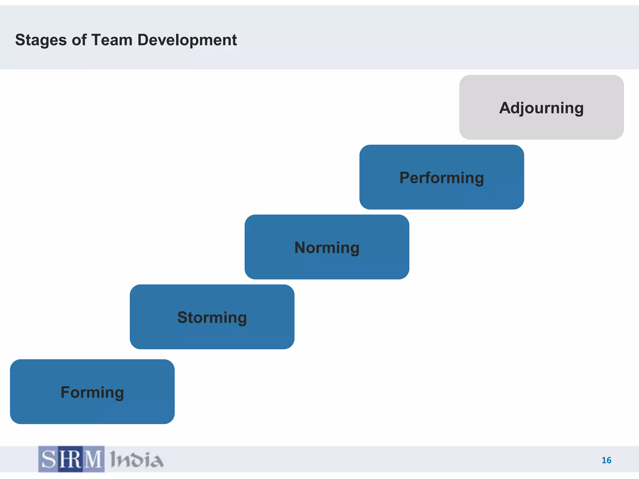 Stages of Team Development



                                                    Adjourning



                                       Performing



                             Norming



                  Storming



     Forming



                                                                 16
                                                         16
 