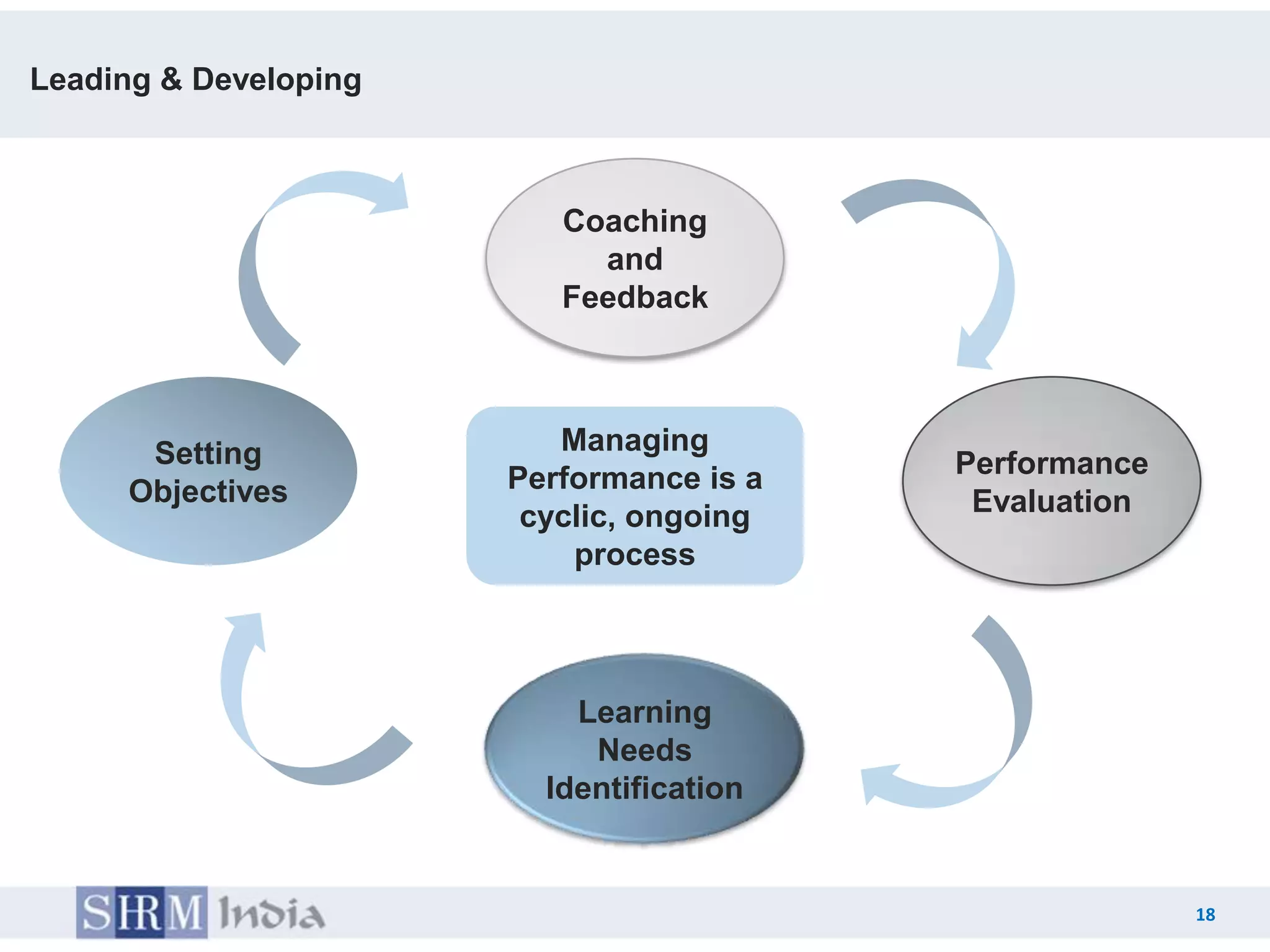 Leading & Developing



                          Coaching
                            and
                          Feedback



      Setting             Managing
                       Performance is a   Performance
     Objectives                            Evaluation
                        cyclic, ongoing
                           process



                           Learning
                            Needs
                         Identification


                                                        18
                                                 18
 