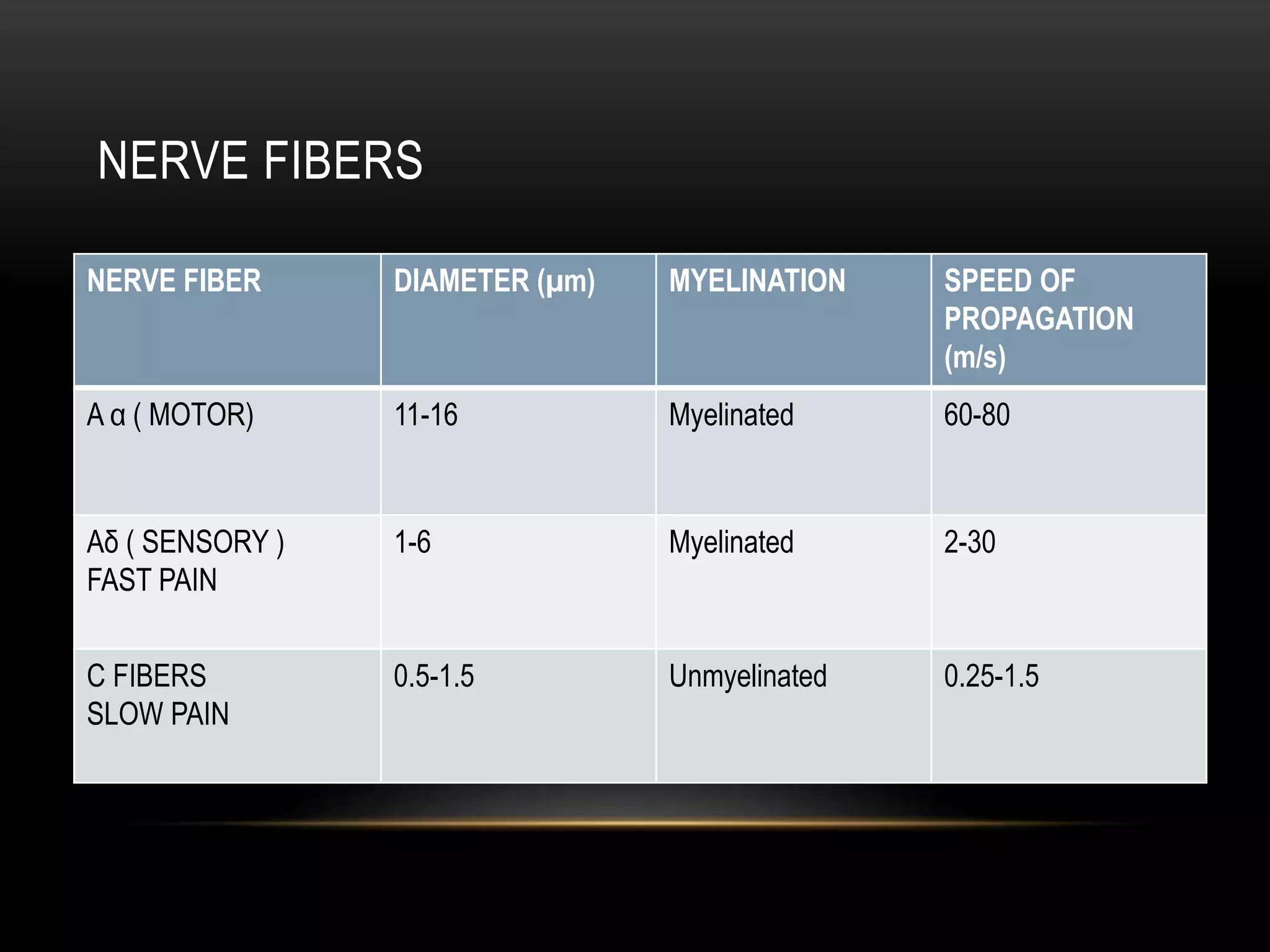 NERVE FIBERS
NERVE FIBER DIAMETER (µm) MYELINATION SPEED OF
PROPAGATION
(m/s)
A α ( MOTOR) 11-16 Myelinated 60-80
Aδ ( SENSORY )
FAST PAIN
1-6 Myelinated 2-30
C FIBERS
SLOW PAIN
0.5-1.5 Unmyelinated 0.25-1.5
 