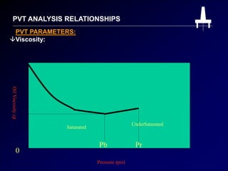 PVT ANALYSIS RELATIONSHIPS
Viscosity:
PVT PARAMETERS:
Pressure (psi)
Oil
Viscosity
cp
Pb Pr
UnderSaturated
Saturated
0
 
